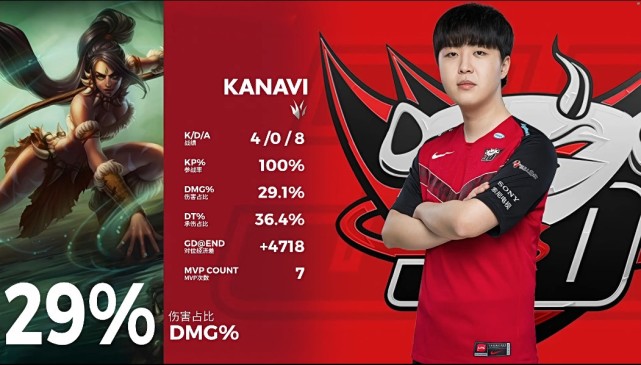 FPX翻盘LGD，Kanavi线上压制力十足鏖战多局入围赛，成为赛场最大亮点